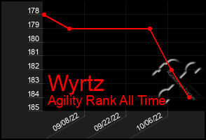 Total Graph of Wyrtz