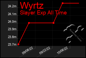 Total Graph of Wyrtz