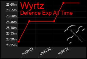 Total Graph of Wyrtz