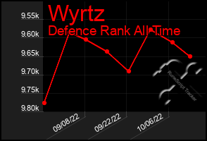 Total Graph of Wyrtz