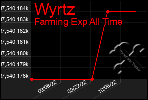 Total Graph of Wyrtz