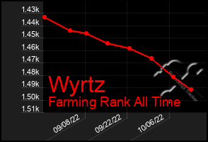 Total Graph of Wyrtz