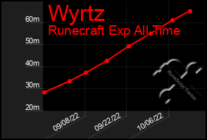 Total Graph of Wyrtz