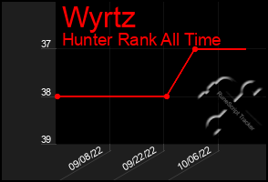 Total Graph of Wyrtz