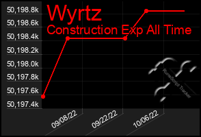 Total Graph of Wyrtz