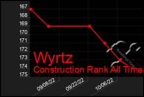 Total Graph of Wyrtz