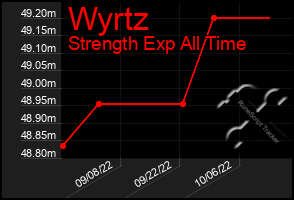 Total Graph of Wyrtz