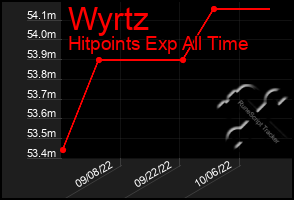 Total Graph of Wyrtz