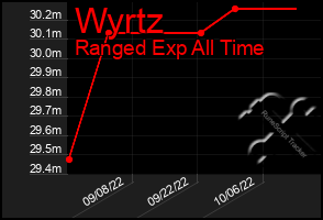 Total Graph of Wyrtz