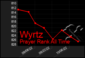 Total Graph of Wyrtz