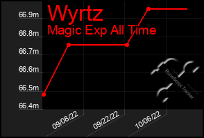 Total Graph of Wyrtz