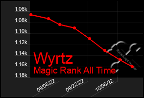 Total Graph of Wyrtz