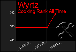 Total Graph of Wyrtz