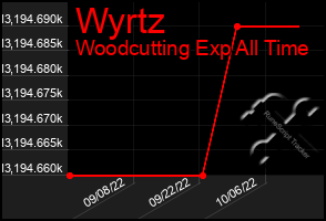 Total Graph of Wyrtz