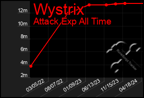 Total Graph of Wystrix