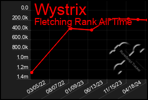 Total Graph of Wystrix