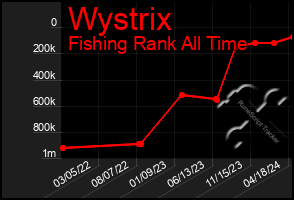 Total Graph of Wystrix