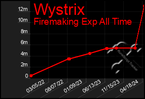 Total Graph of Wystrix