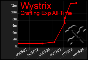 Total Graph of Wystrix