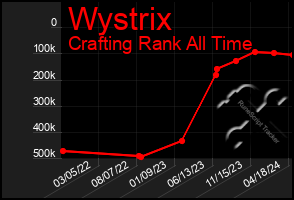 Total Graph of Wystrix