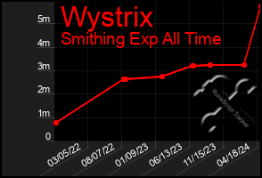 Total Graph of Wystrix