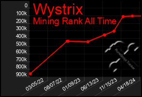 Total Graph of Wystrix