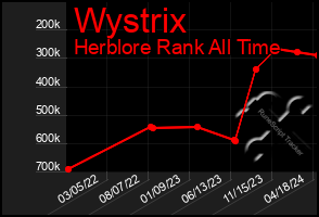 Total Graph of Wystrix