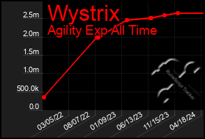 Total Graph of Wystrix