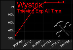 Total Graph of Wystrix