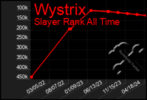 Total Graph of Wystrix