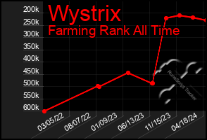 Total Graph of Wystrix