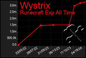 Total Graph of Wystrix