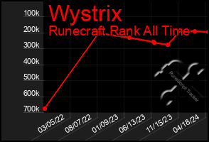 Total Graph of Wystrix