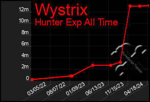 Total Graph of Wystrix