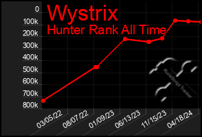 Total Graph of Wystrix