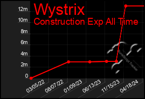 Total Graph of Wystrix