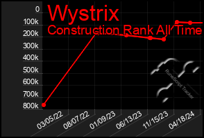 Total Graph of Wystrix