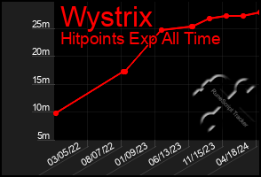 Total Graph of Wystrix