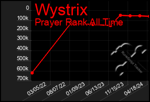 Total Graph of Wystrix