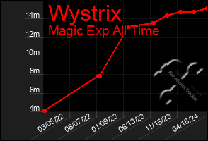 Total Graph of Wystrix