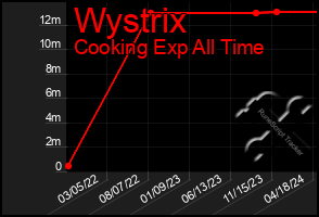 Total Graph of Wystrix