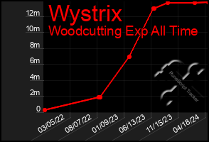 Total Graph of Wystrix