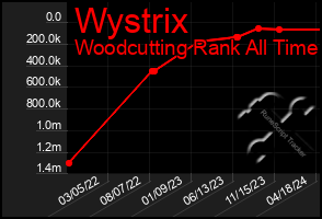 Total Graph of Wystrix