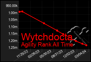 Total Graph of Wytchdocta