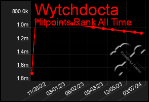 Total Graph of Wytchdocta