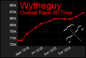 Total Graph of Wytheguy