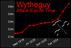 Total Graph of Wytheguy