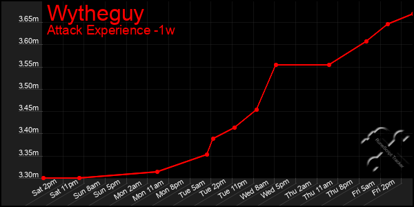 Last 7 Days Graph of Wytheguy