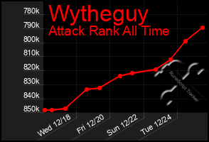 Total Graph of Wytheguy