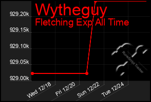 Total Graph of Wytheguy